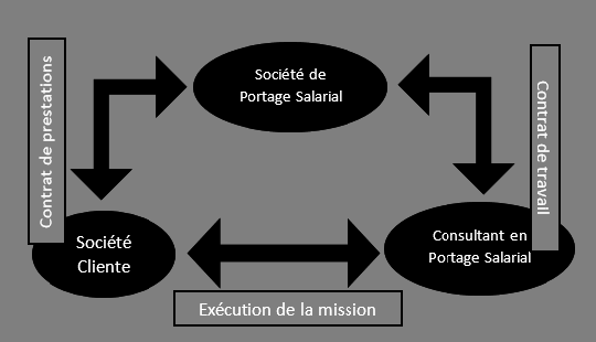 Les nouvelles méthodes d’emploi : Le portage salarial