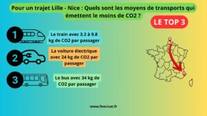 Trajet CO2 pour un voyage de Lille à Nice